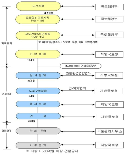 (예시) 국도건설 사업 기본계획(‘12년) * 출처: 국토사업추진절차, 국토교통부(2015)