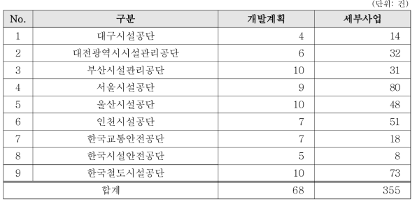 공단 개발계획 및 세부사업 건수