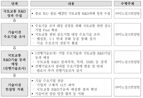 기술이전 수요조사 프로세스