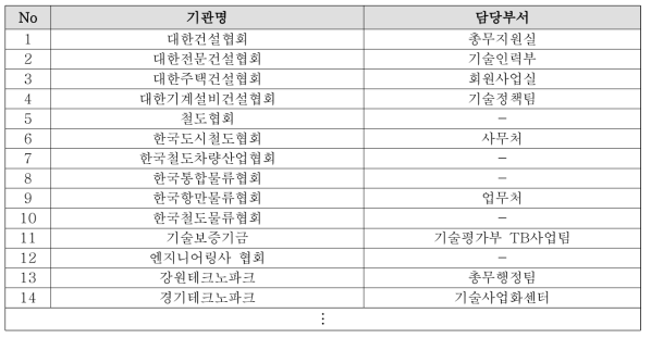 업무 협약 기관 목록