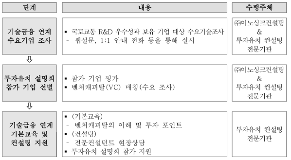 기술금융 연계 수요조사 프로세스