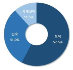 건설기술 분류 분포도