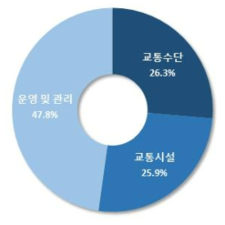 교통기술 분류 분포도