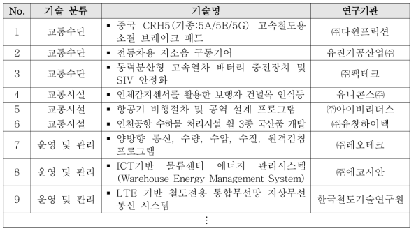 (예시) 교통 기술 분류 결과