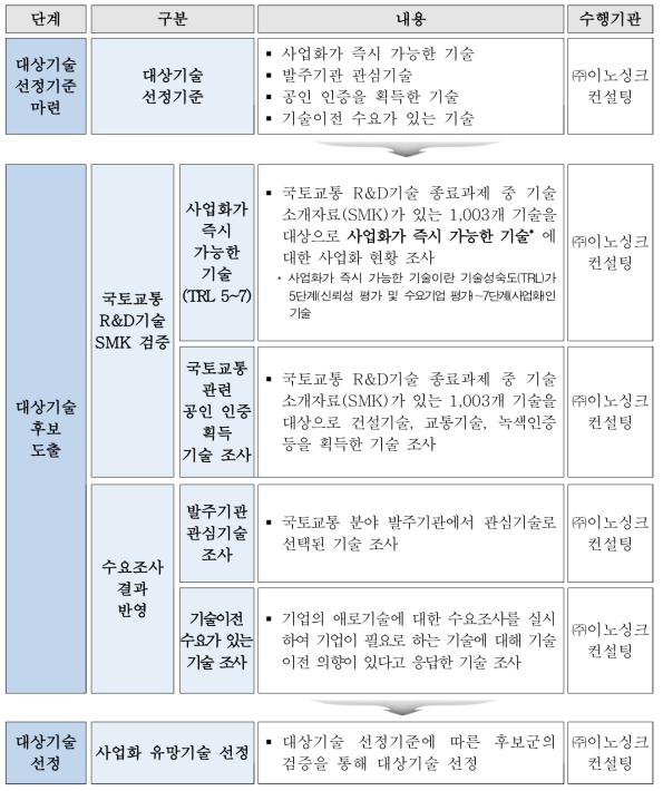 대상기술 선정 프로세스