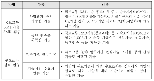 대상기술 선정기준