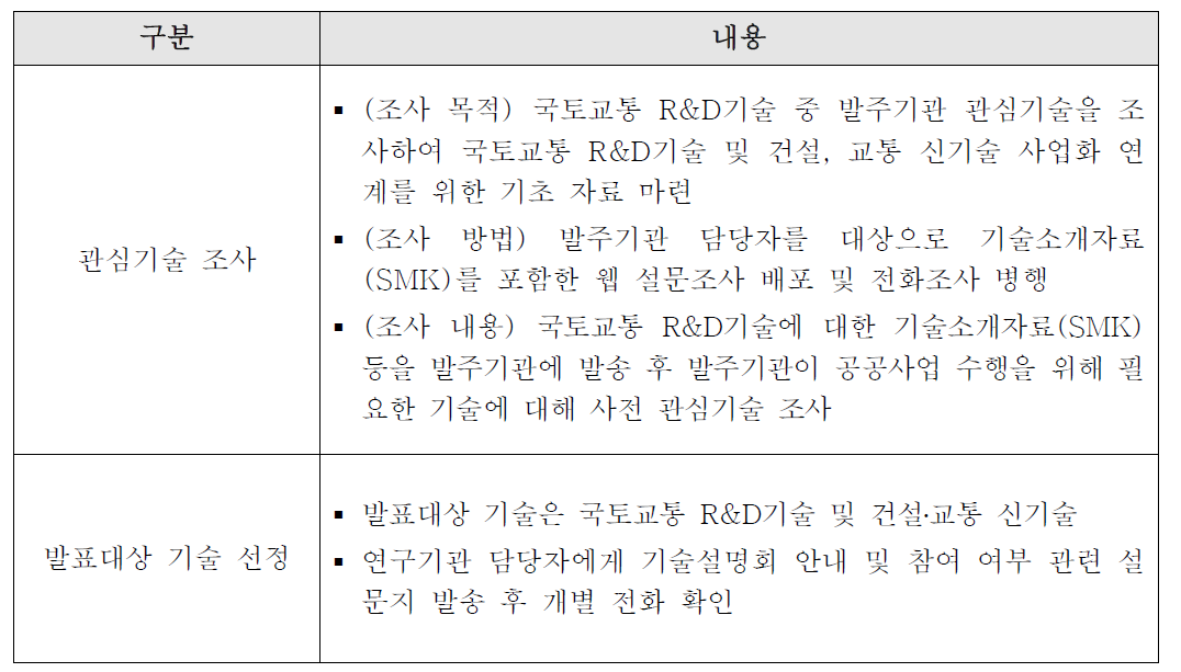 (참고) 발주기관 관심기술 조사 및 발표대상 기술 선정 방법