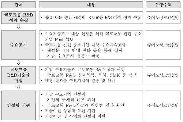 (참고) 기술이전 수요기술 조사 프로세스