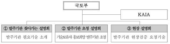 발주기관 대상 홍보 체계 및 방식