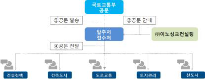 발주기관 접수처 공문 전달 안내도