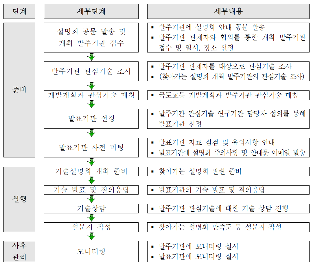 발주기관 찾아가는 기술설명회 프로세스