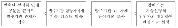 ‘발주기관 찾아가는 기술설명회’선정방법