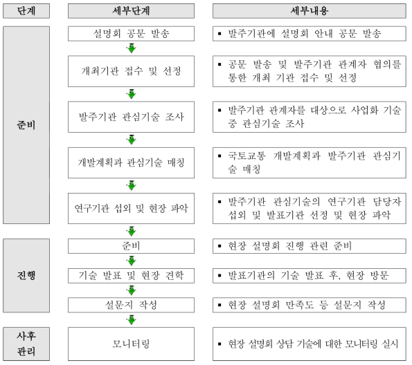 발주기관 현장 기술설명회 프로세스