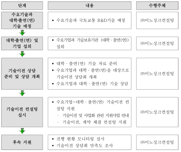 기술이전 상담 프로세스