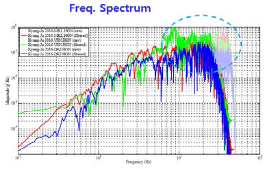 경주 지진의 스펙트럼