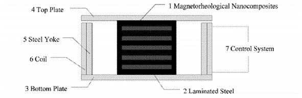 기존에 제시되었던 MR 엘라스토머 기반 면진장치 (미국 특허, 등록번호 9,581,214,214, 2017년)
