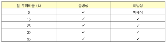 다양한 철분말 부피비, 배열을 가진 MR 엘라스토머 샘플 제작 (9종)