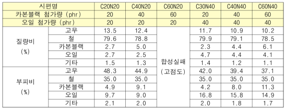 카본블랙 및 나프텐 오일의 다양한 배합비에 따른 MR 엘라스토머 시편 구성 (철 비율: 35%)