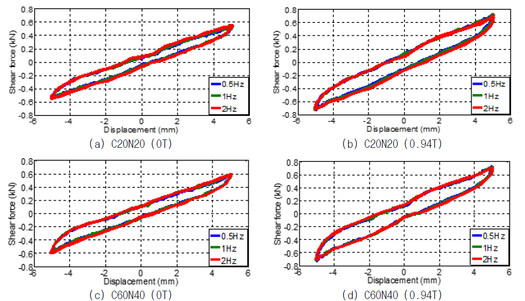 주파수에 따른 C20N20, C60N40의 전단력-변위 이력곡선 (변형률 100%, 0.5~2.0Hz)