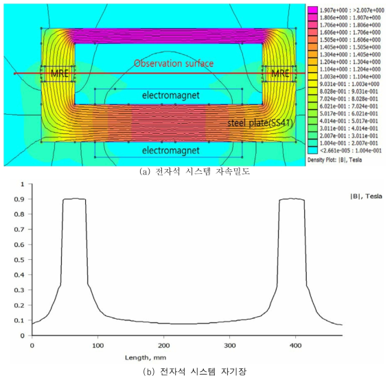 전자기 수치 해석(Finite Element Method Magnetics ; FEMM)