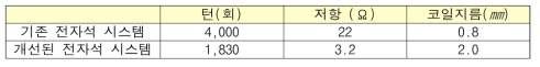 기존 및 개선된 전자석 시스템 비교