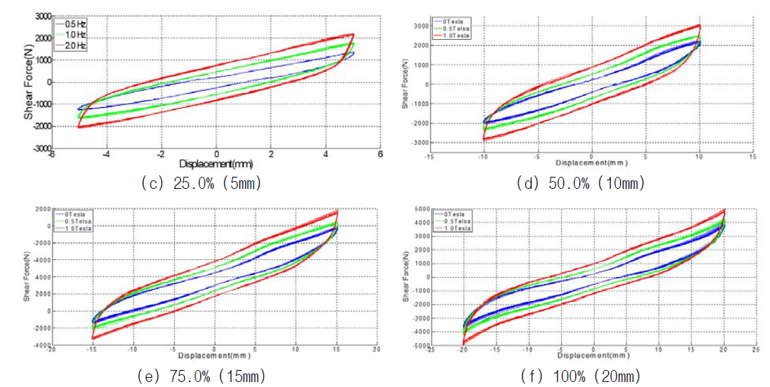 새로운 전자석 시스템을 이용한 전류 변화간 전단력-변위 이력곡선 (변형률 5 ~ 100%, 0.5Hz)
