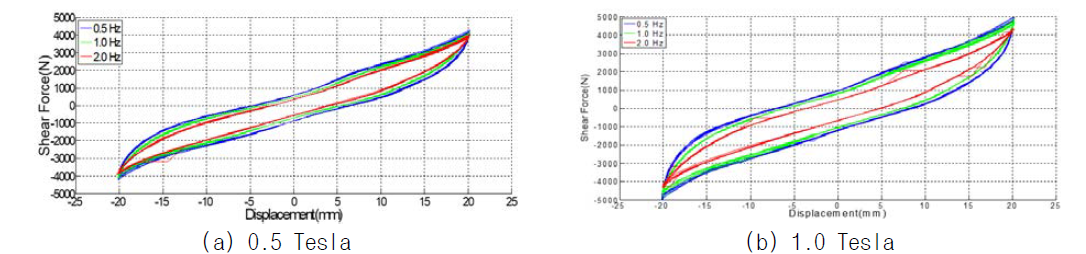 제작된 MRE 면진장치의 주파수 의존도 (변형률 100% / 0.5~2Hz)
