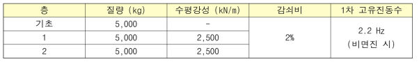 2층 전단 건물 물성치