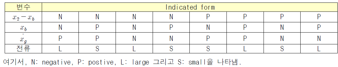 Fuzzy 알고리즘 규칙