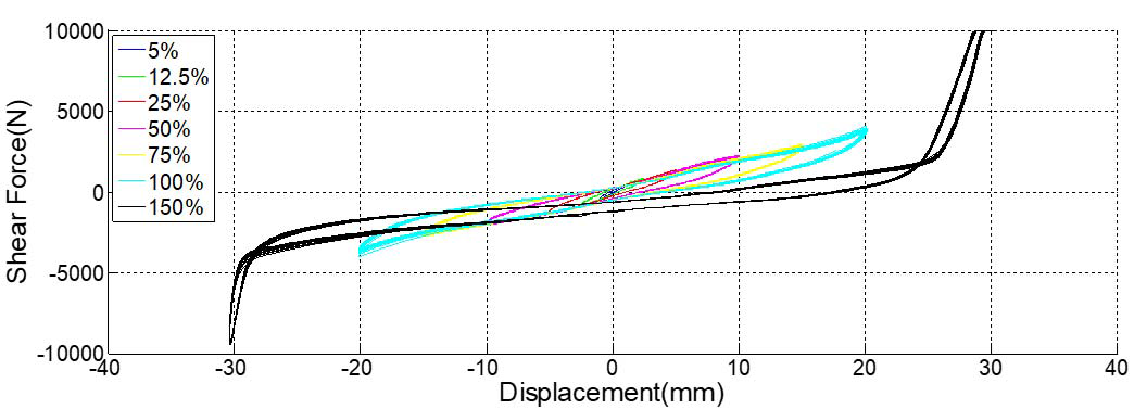 내구성 평가를 위한 변형률 변화간 전단력-변위 이력곡선 (0 A)