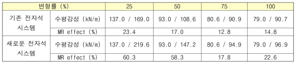 기존 및 개선된 전자석 시스템 기반 동적 특성시험 결과 (1 Tesla)