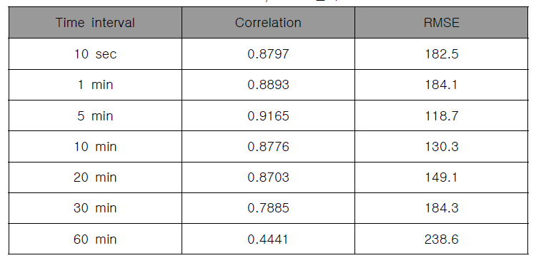 1시간 이 후 활주로 가시거리 예측을 위한 입력 값의 시간 간격 변화 따른 예측 값의 Correlation, RMSE결과