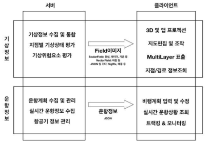 Roles of the server and the client for each weather/flight information