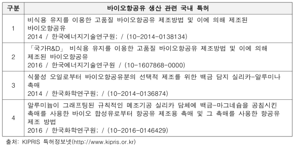 국내 바이오항공유 생산 관련 특허 등록 현황