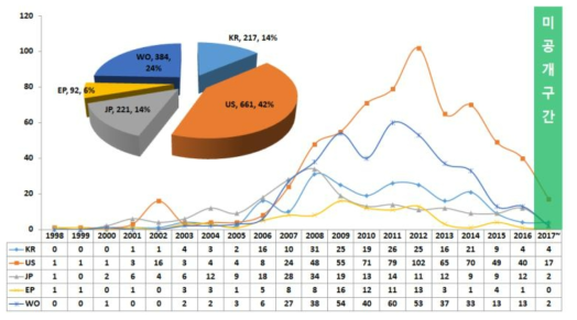 특허 발행국별 연도별 동향