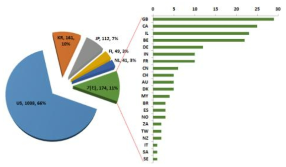 출원인 국적별 특허출원 동향