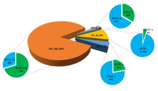 한국의 IP 장벽도