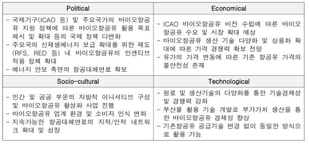 바이오항공유에 대한 PEST 분석 결과