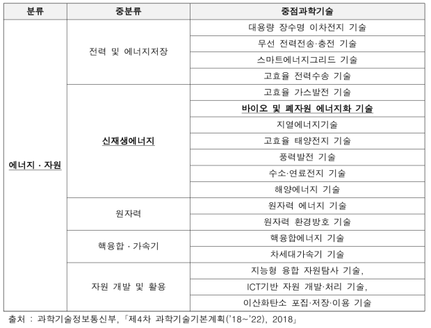 120개 중점과학기술 중 에너지・자원 분류 기술