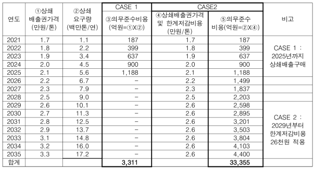 온실가스 상쇄의무 이행을 위한 연도별 소요비용 (CASE 1 및 CASE 2)