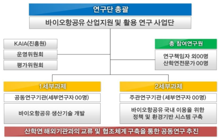 연구단 연구추진체계