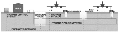 공항 hydrant system 모식 출처: Hydrant Refueling System as an Optimization of Aircraft Refuelling (Hromadka and Ciger, 2015)
