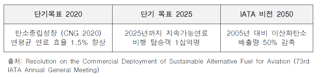 이산화탄소 감축을 위한 IATA 비전