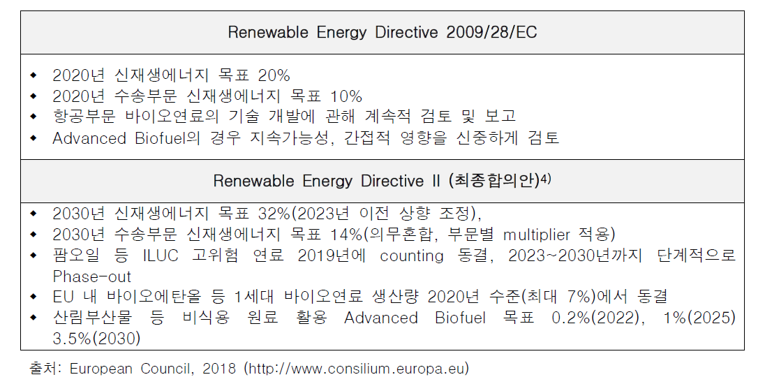 EU Renewable Energy Directive 1차 및 2차 수송부문 바이오연료 관련 주요 내용