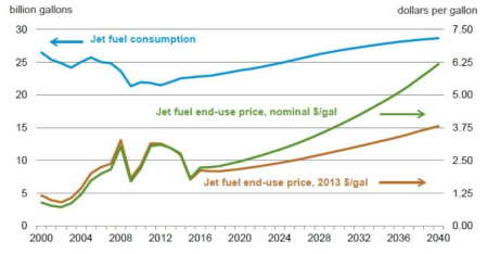 미국 항공유 수요 및 가격 동향 및 전망 출처: The Flight Paths for Biojet Fuel (미국 에너지정보국, 2015)