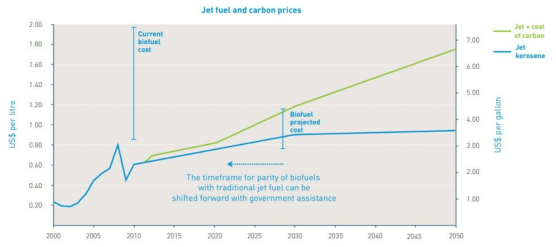 탄소 가격을 고려한 바이오항공유의 가격 경쟁력 전망 출처: Powering the Future of Flight (ATAG, 2012)