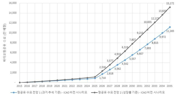 ICAO 비전 적용 시 국내 바이오항공유 수요 전망