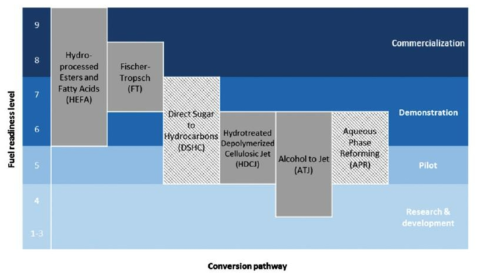 공정 기술 별 바이오항공유의 현재 Fuel Readiness Level(FRL) 출처: Production pathways for renewable jet fuel: a review of commercialization status and future prospects (Mawhood 외, 2015)
