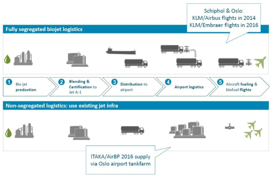 바이오항공유 급유 옵션 출처: Logistics challenges in segregated and non-segregated fueling systems (SkyNRG, 2016)
