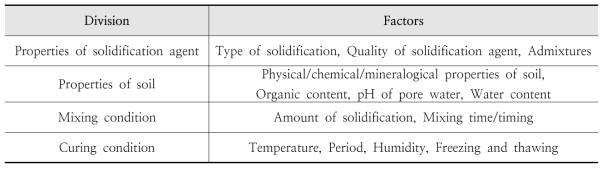 DCM 개량체의 강도에 영향을 미치는 요소 (Takenaka Technical Research Report(25))